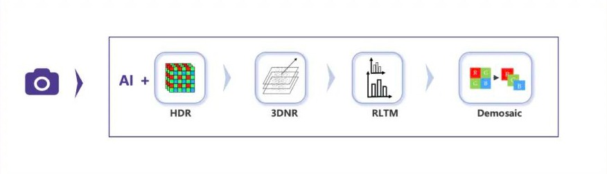 NightHawk - Công nghệ AI ISP